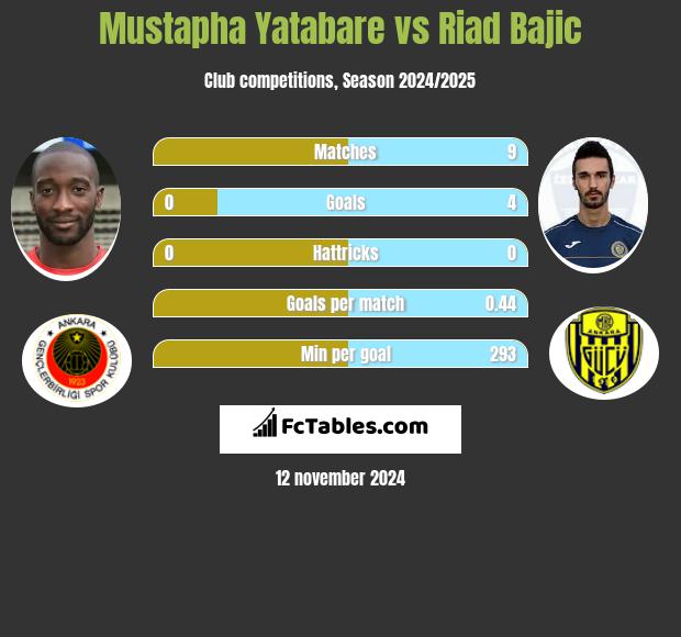 Mustapha Yatabare vs Riad Bajic h2h player stats