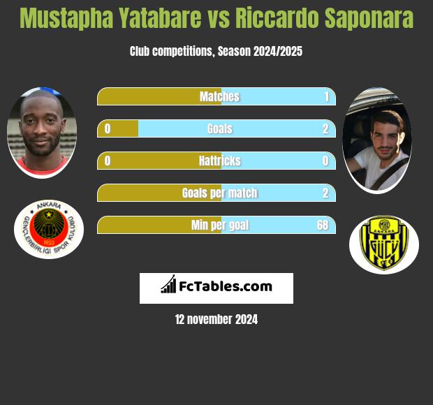 Mustapha Yatabare vs Riccardo Saponara h2h player stats