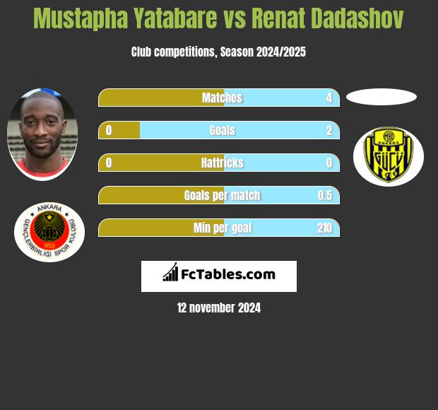 Mustapha Yatabare vs Renat Dadashov h2h player stats