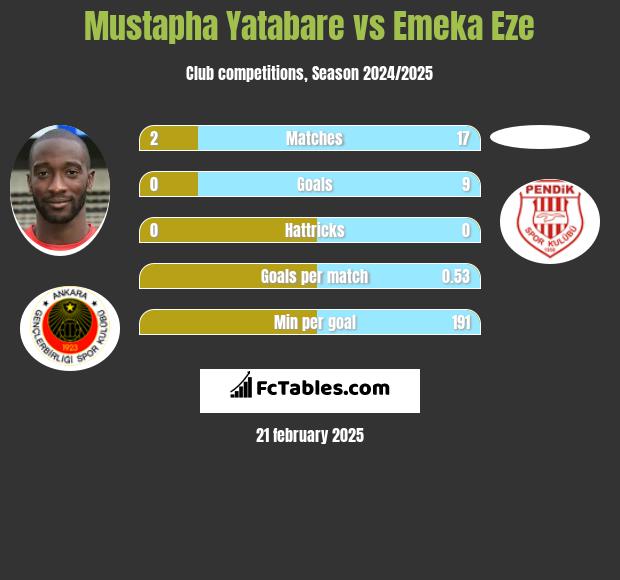 Mustapha Yatabare vs Emeka Eze h2h player stats