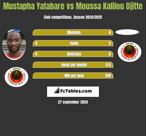 Mustapha Yatabare vs Moussa Kalilou Djitte h2h player stats