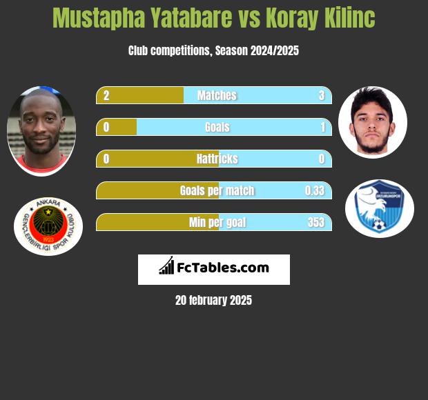 Mustapha Yatabare vs Koray Kilinc h2h player stats