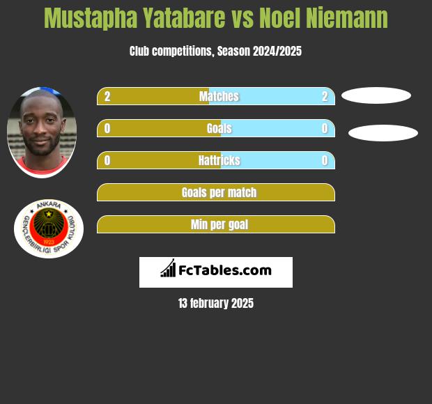 Mustapha Yatabare vs Noel Niemann h2h player stats