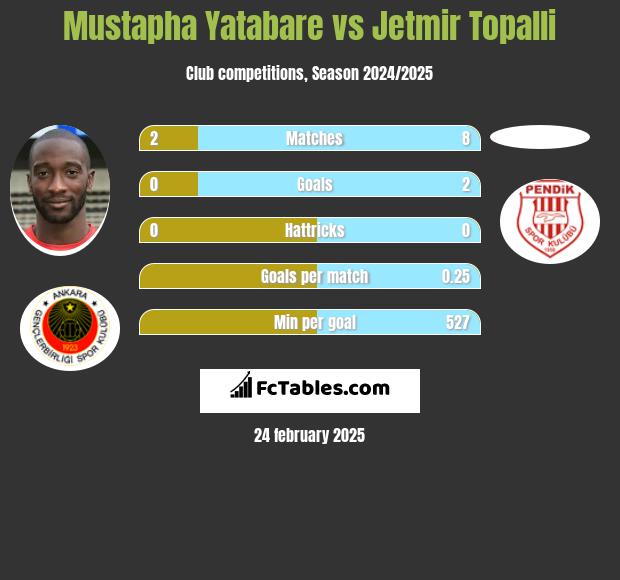 Mustapha Yatabare vs Jetmir Topalli h2h player stats