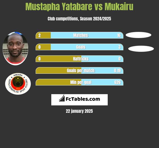 Mustapha Yatabare vs Mukairu h2h player stats