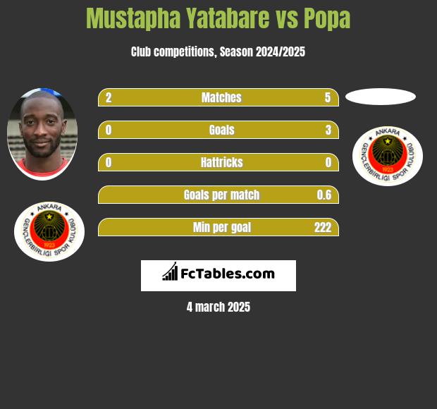 Mustapha Yatabare vs Popa h2h player stats