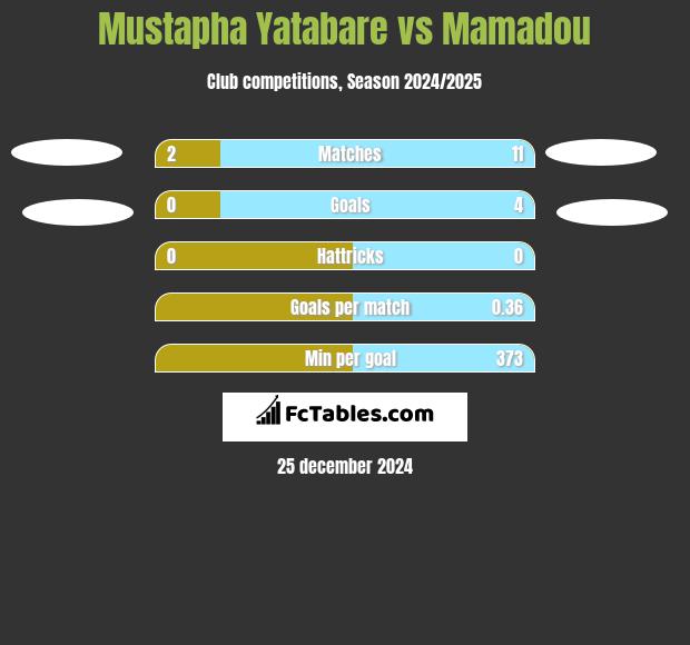 Mustapha Yatabare vs Mamadou h2h player stats