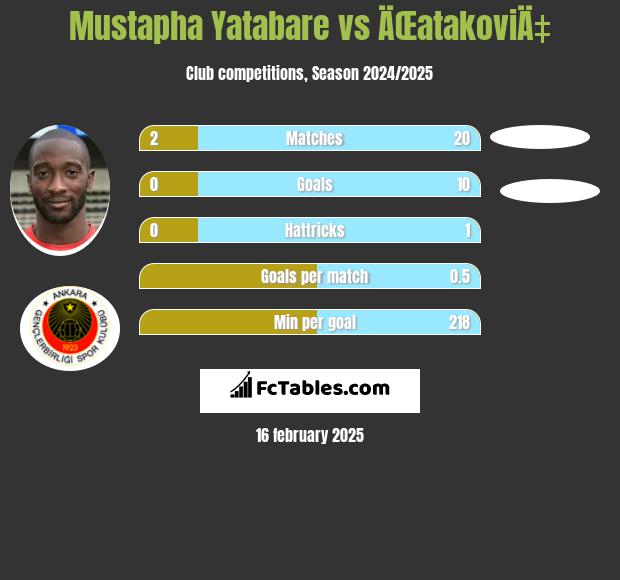 Mustapha Yatabare vs ÄŒatakoviÄ‡ h2h player stats