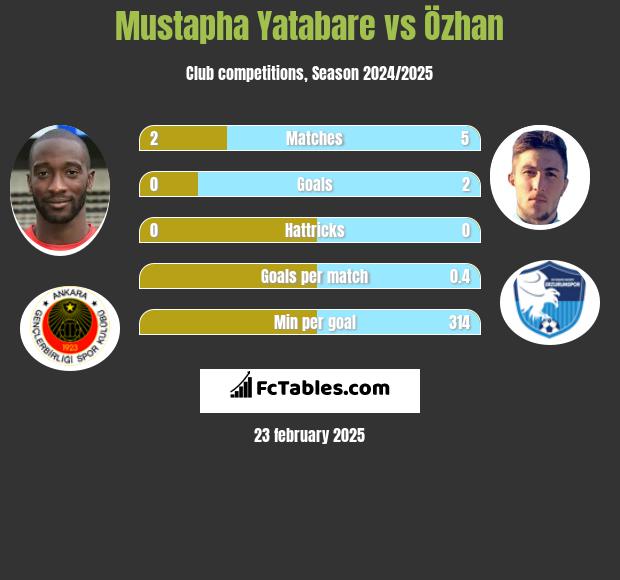 Mustapha Yatabare vs Özhan h2h player stats