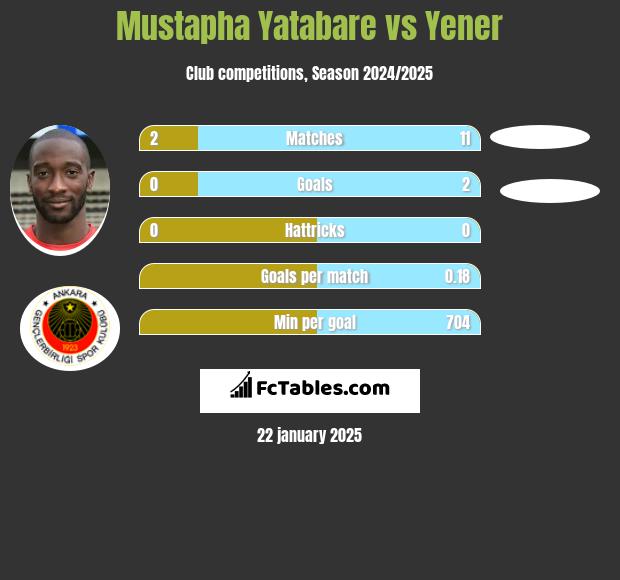 Mustapha Yatabare vs Yener h2h player stats