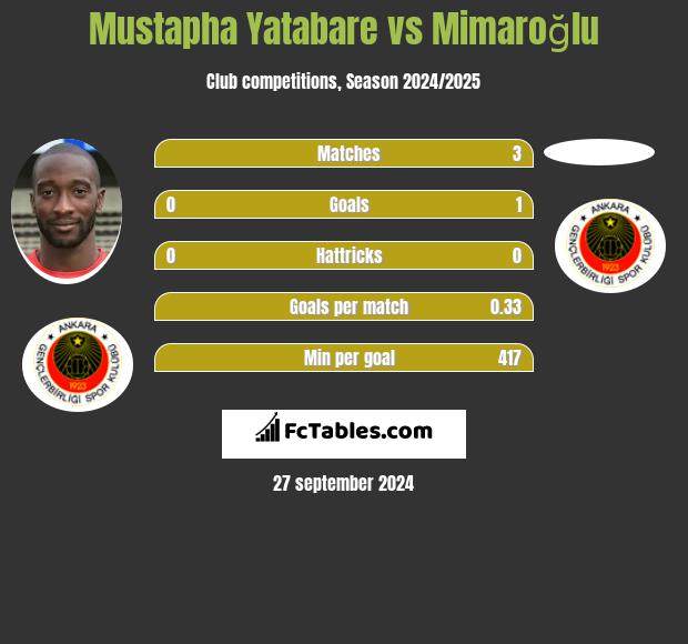 Mustapha Yatabare vs Mimaroğlu h2h player stats