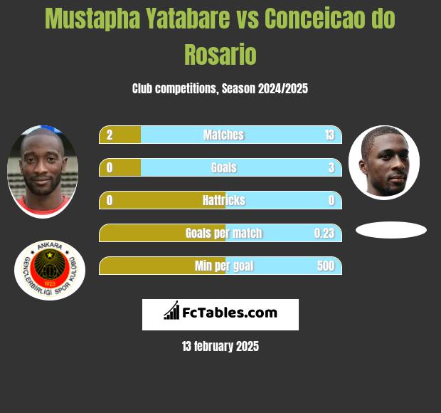 Mustapha Yatabare vs Conceicao do Rosario h2h player stats