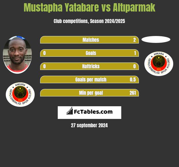 Mustapha Yatabare vs Altıparmak h2h player stats