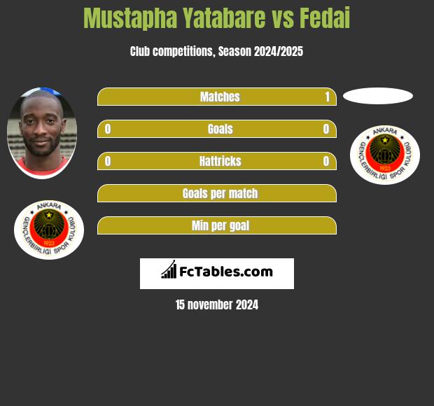 Mustapha Yatabare vs Fedai h2h player stats