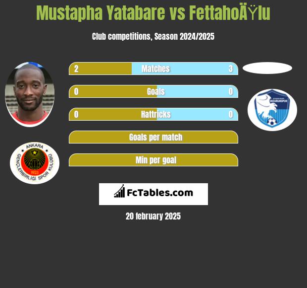 Mustapha Yatabare vs FettahoÄŸlu h2h player stats