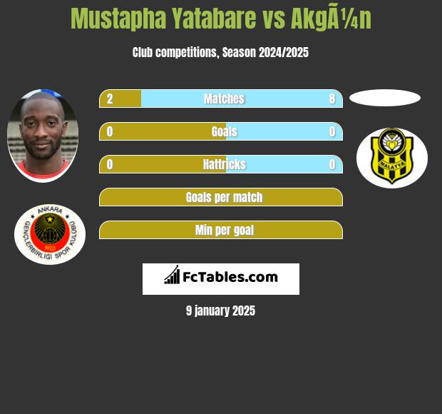 Mustapha Yatabare vs AkgÃ¼n h2h player stats