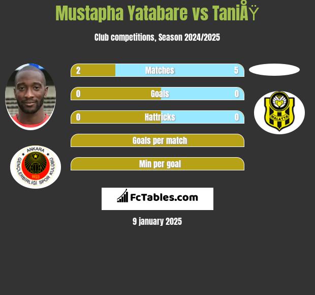 Mustapha Yatabare vs TaniÅŸ h2h player stats