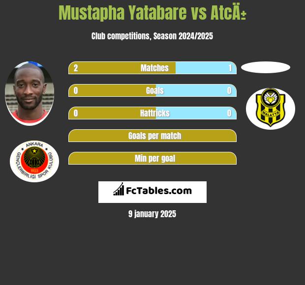 Mustapha Yatabare vs AtcÄ± h2h player stats