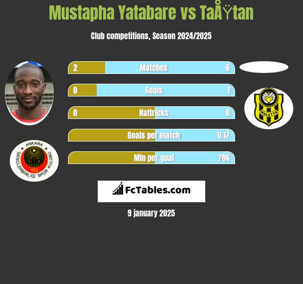 Mustapha Yatabare vs TaÅŸtan h2h player stats