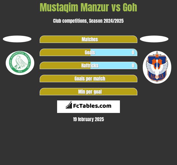 Mustaqim Manzur vs Goh h2h player stats