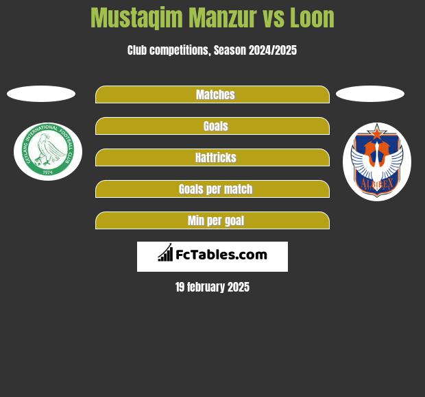 Mustaqim Manzur vs Loon h2h player stats