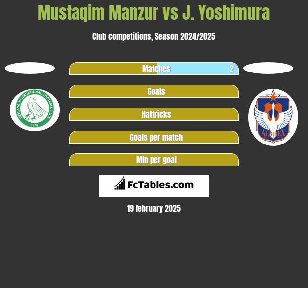 Mustaqim Manzur vs J. Yoshimura h2h player stats