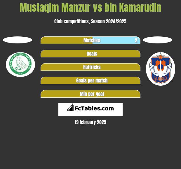 Mustaqim Manzur vs bin Kamarudin h2h player stats