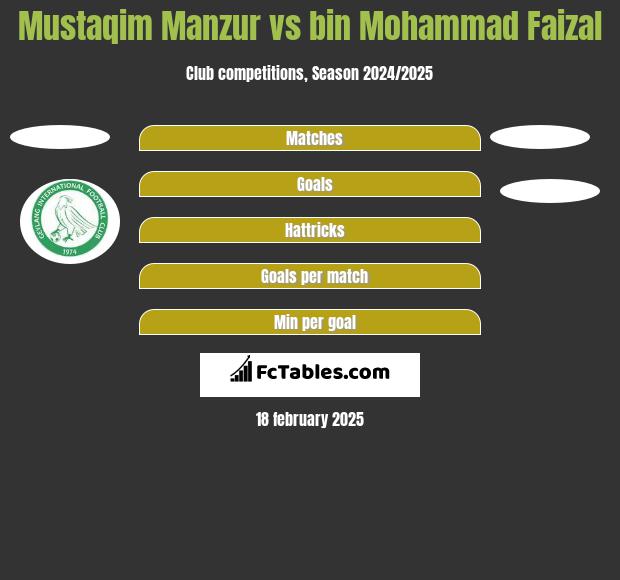 Mustaqim Manzur vs bin Mohammad Faizal h2h player stats