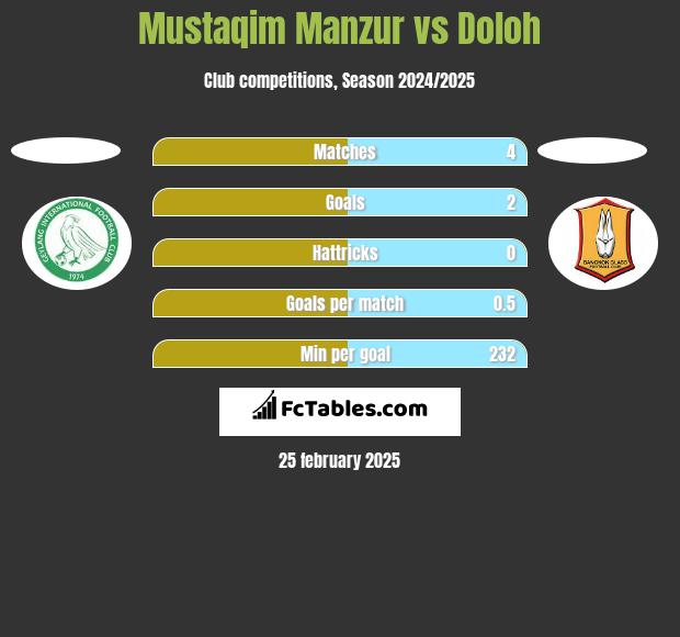 Mustaqim Manzur vs Doloh h2h player stats