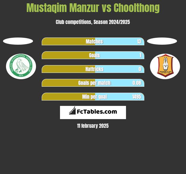 Mustaqim Manzur vs Choolthong h2h player stats