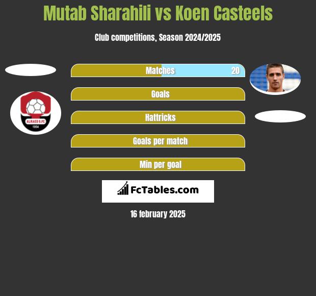 Mutab Sharahili vs Koen Casteels h2h player stats