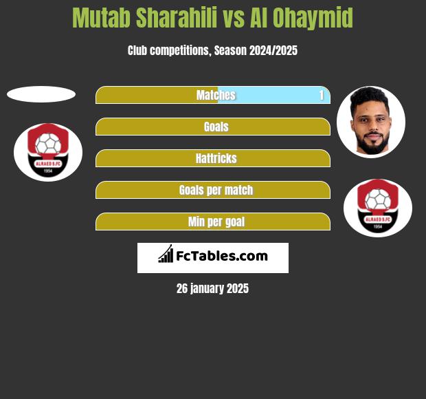 Mutab Sharahili vs Al Ohaymid h2h player stats