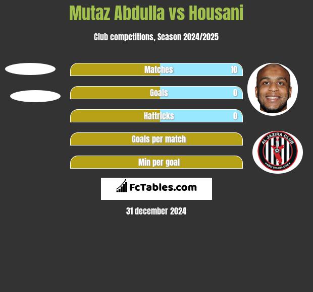 Mutaz Abdulla vs Housani h2h player stats