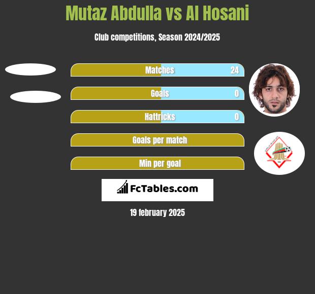 Mutaz Abdulla vs Al Hosani h2h player stats