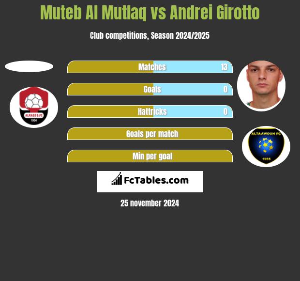 Muteb Al Mutlaq vs Andrei Girotto h2h player stats