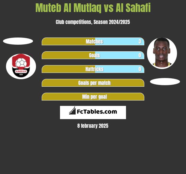 Muteb Al Mutlaq vs Al Sahafi h2h player stats