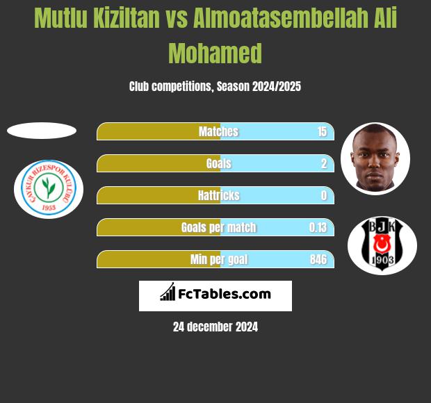 Mutlu Kiziltan vs Almoatasembellah Ali Mohamed h2h player stats