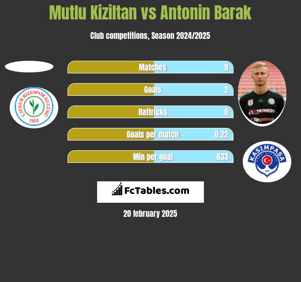 Mutlu Kiziltan vs Antonin Barak h2h player stats