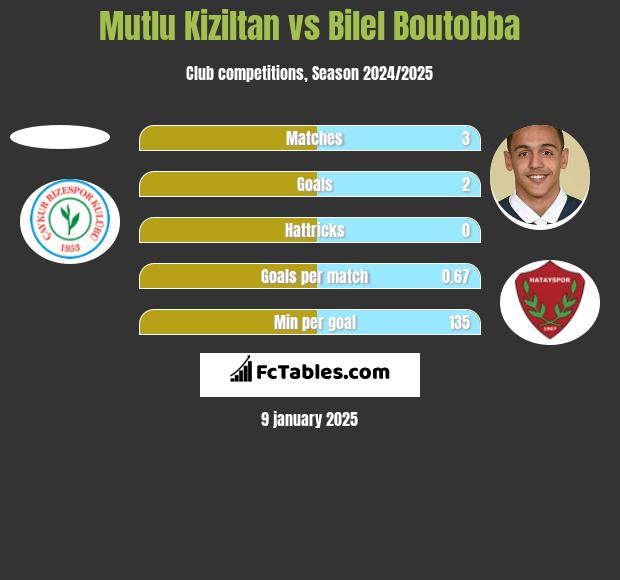 Mutlu Kiziltan vs Bilel Boutobba h2h player stats