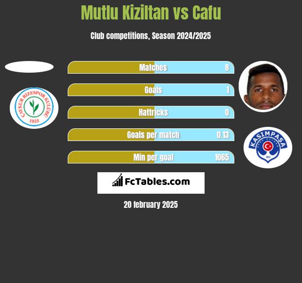 Mutlu Kiziltan vs Cafu h2h player stats