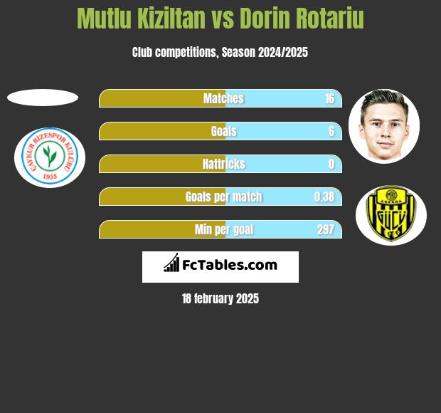 Mutlu Kiziltan vs Dorin Rotariu h2h player stats