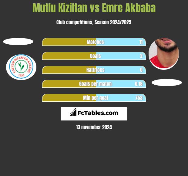 Mutlu Kiziltan vs Emre Akbaba h2h player stats