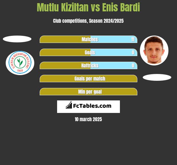 Mutlu Kiziltan vs Enis Bardi h2h player stats