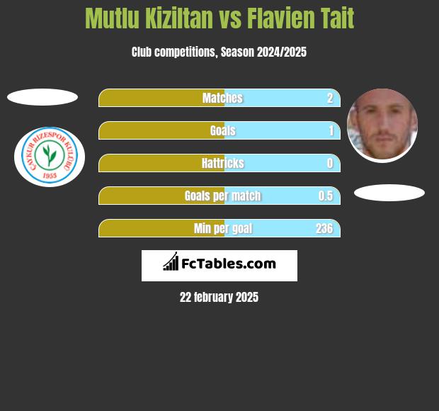 Mutlu Kiziltan vs Flavien Tait h2h player stats