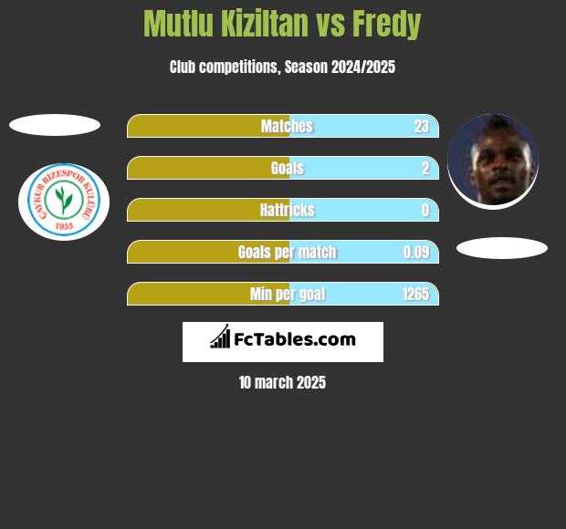 Mutlu Kiziltan vs Fredy h2h player stats