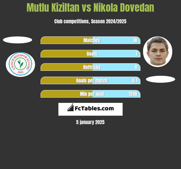 Mutlu Kiziltan vs Nikola Dovedan h2h player stats