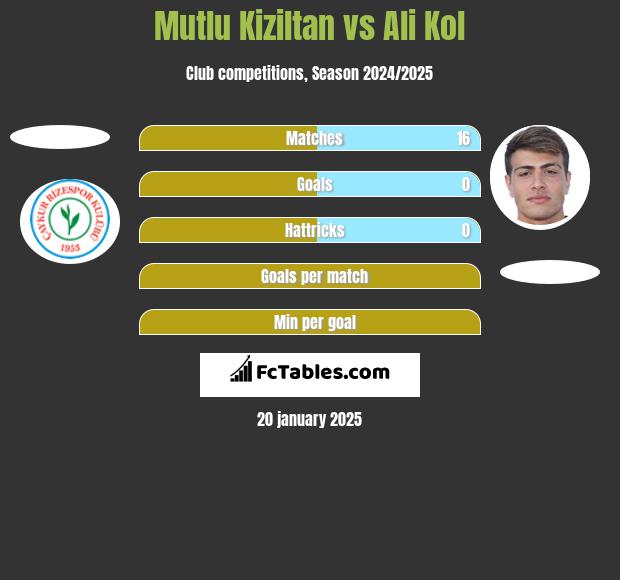 Mutlu Kiziltan vs Ali Kol h2h player stats