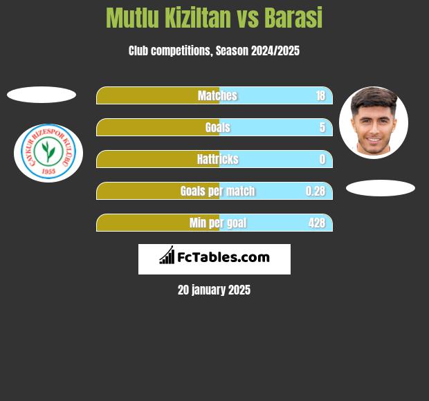 Mutlu Kiziltan vs Barasi h2h player stats