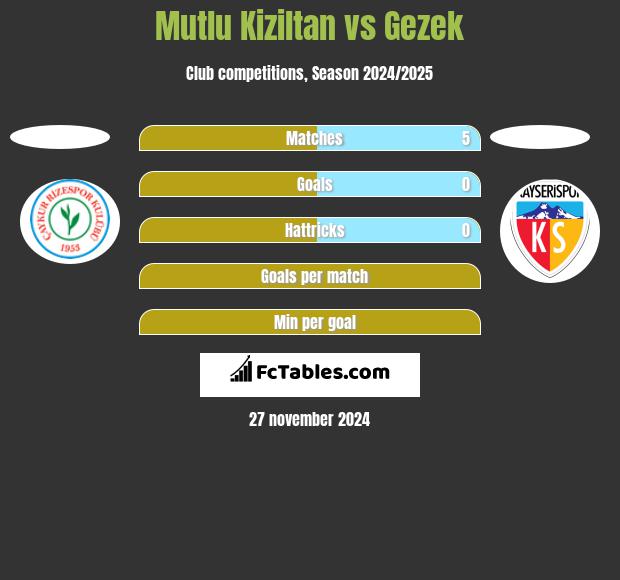 Mutlu Kiziltan vs Gezek h2h player stats