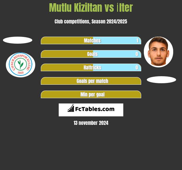 Mutlu Kiziltan vs İlter h2h player stats